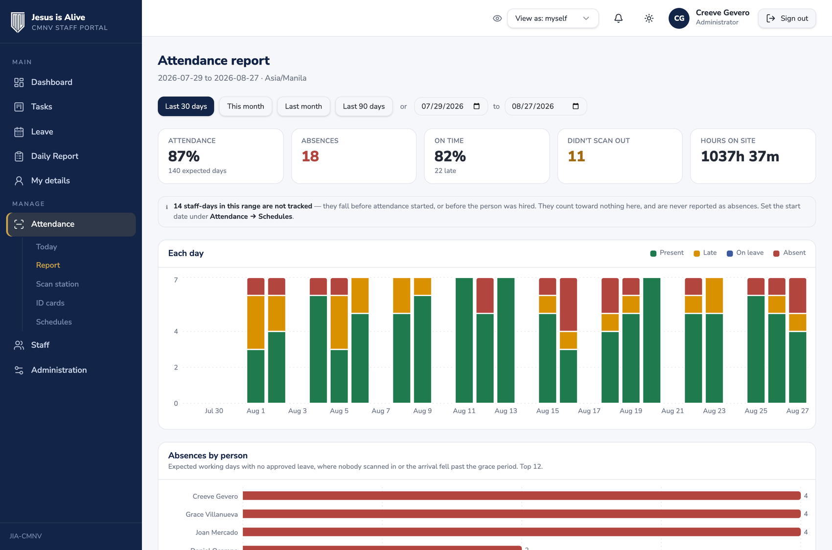 A month at a glance. The note under the figures is deliberate: days before a person joined, or before attendance started, are never counted as absences.